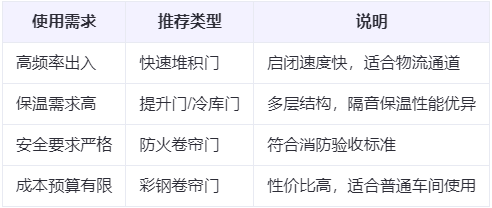 哈巴河兰州厂房哈巴河工业门选购建议